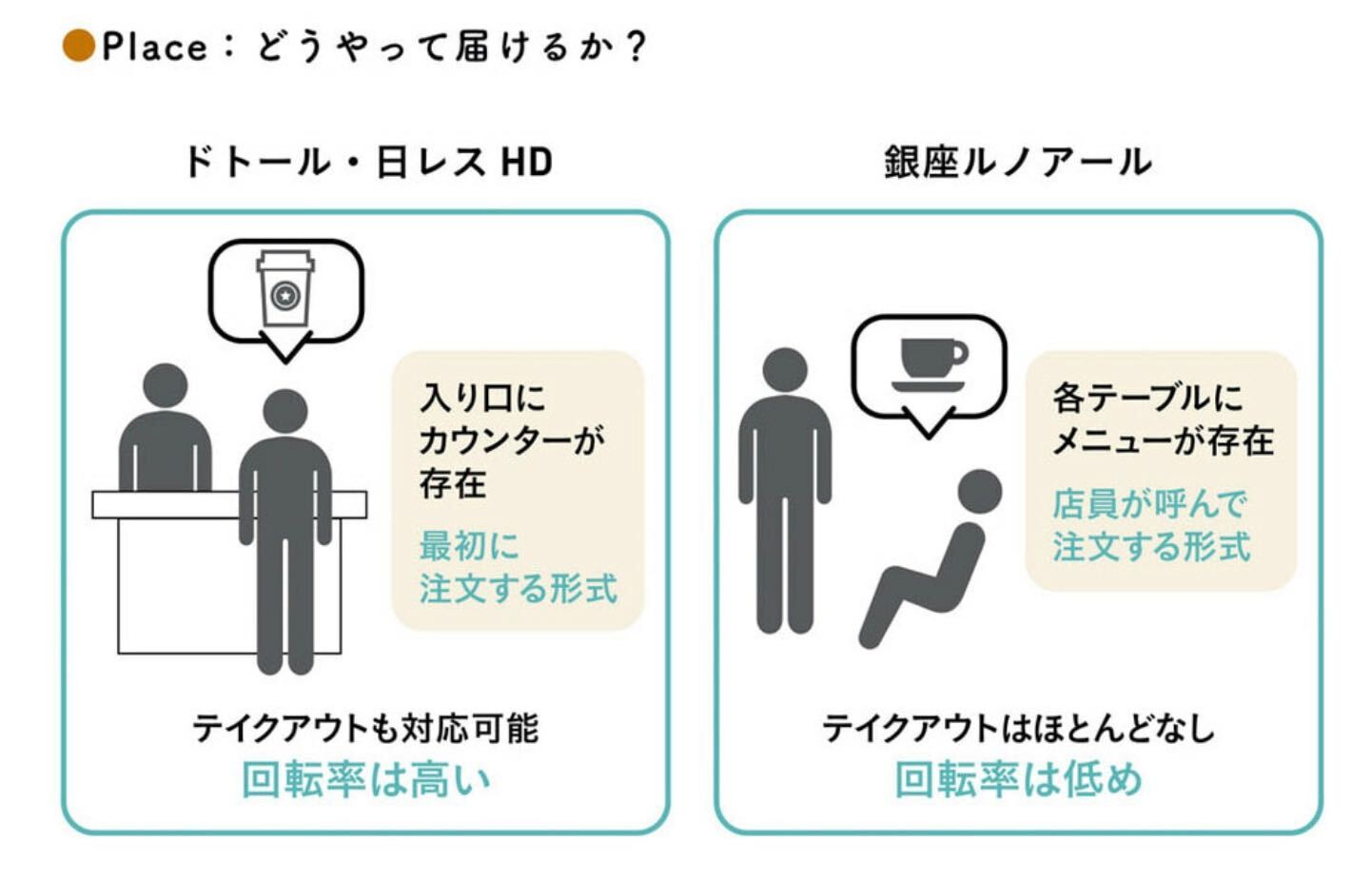 会計クイズ 大手町のランダムウォーカー 書籍では喫茶店のビジネス比較としてドトールと共に紹介しましたが 銀座ルノアールのビジネスモデルは 高単価 低回転 のビジネスです そのため今回の決算でも粗利は高いのですが 客数が見込めないと店舗運営費用 会計クイズ 大手町のランダムウォーカー 書籍では喫茶店のビジネス比較としてドトールと共に紹介しましたが 銀座ルノアールのビジネスモデルは 高単価 低回転 のビジネスです そのため今回の決算でも粗利は高いのですが 客数が見込めないと店舗運営費用