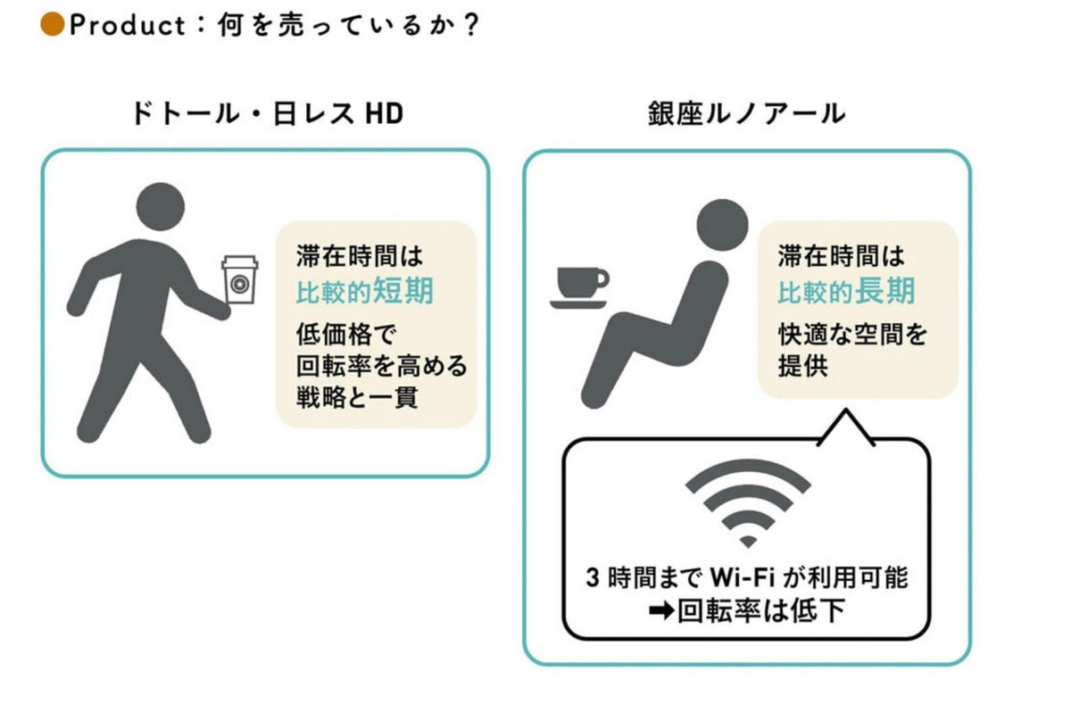会計クイズ 大手町のランダムウォーカー 書籍では喫茶店のビジネス比較としてドトールと共に紹介しましたが 銀座ルノアールのビジネスモデルは 高単価 低回転 のビジネスです そのため今回の決算でも粗利は高いのですが 客数が見込めないと店舗運営費用