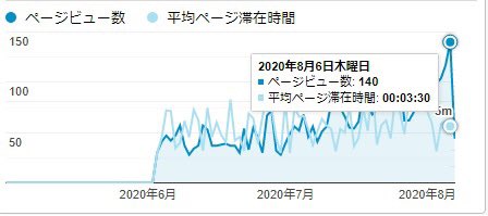 6月に書いた記事2ヵ月間で1日140PVまで上がった。
自分的には理想的な伸び方📈🙆‍♀️
通年ボリュームあるキーワードなんで嬉しい。

基本のSEO以外に
意識してやった事

▶︎PV多いページから内部リンク
▶︎ページの内容濃く