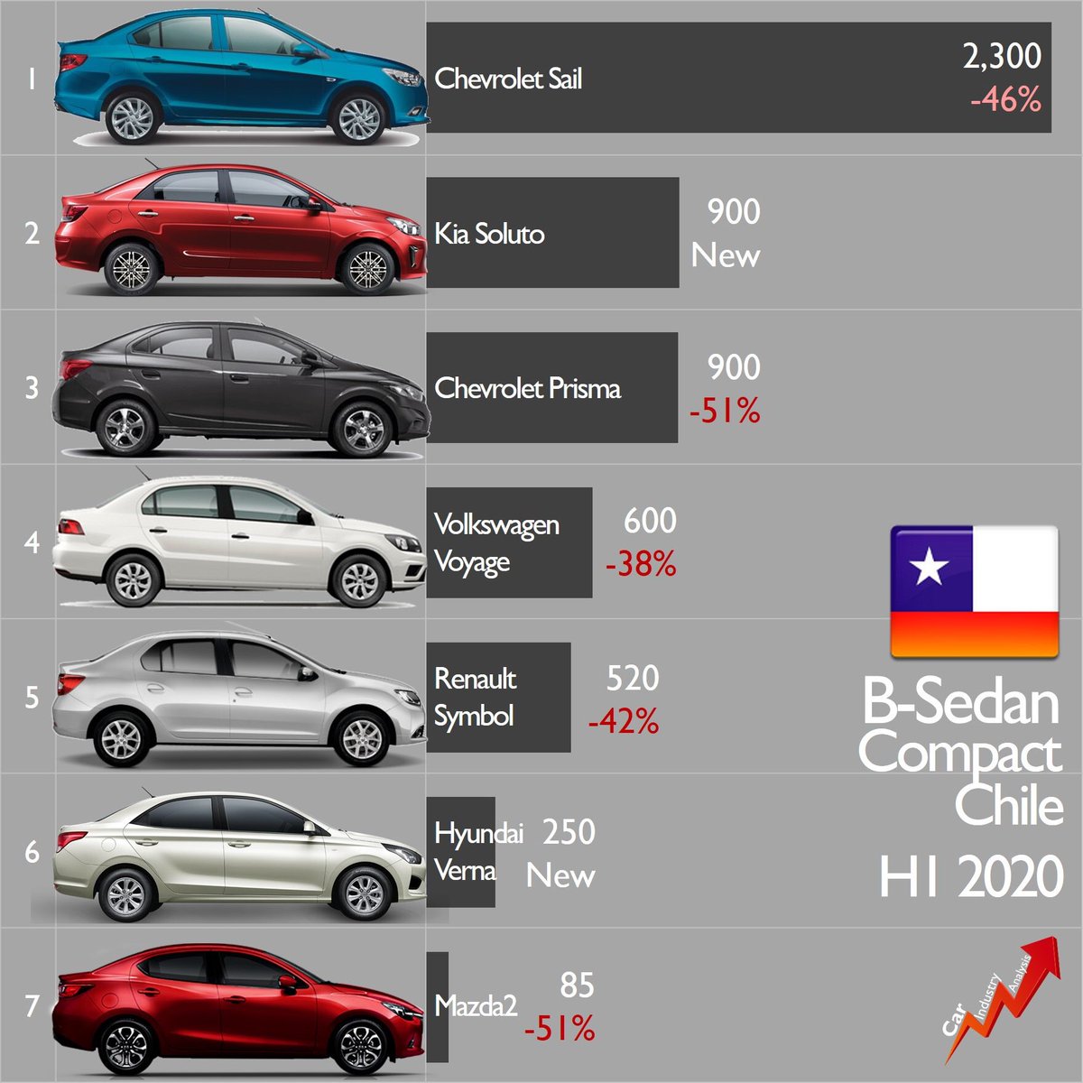 lovecarindustry's tweet photo. H1 2020 results: sales of B-sedans totaled 10,800 units in Chile. This is 44% less than in H1 2019. New #NissanVersa #KiaSoluto shine. #carindustryanalysis #felipemunoz #sedan #carsales #carstats #kiario #citroencelysee #toyotayarissedan #chevroletsail #chevroletprisma https://t.co/EK0vbfTklW