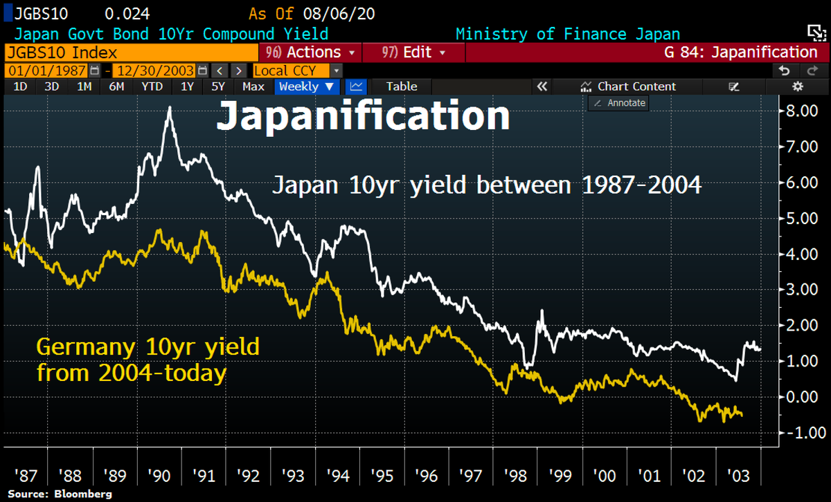 Schuldensuehner's tweet photo. Good Morning from #Germany where the #Japanification narrative has strengthened as #ECB keeps printing money. 10y German Bund yields have dropped to -0.53%, continue mimicking #Japan's JGB's yields of the 1990s/2000s, even at a lower level. https://t.co/1qOGaNhRRa