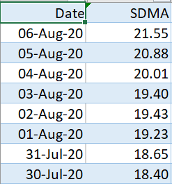 velumania's tweet photo. #AntibodyTesting 1,68,408 Tests. Now covering more Tests, States, Cities, Pincodes. #TNCAI = 21.55 on a Seven Day Moving Average (SDMA) gives a race for #Vaccines
Free v/s Paid - Vaccination?
#AntibodyAcchaHai
#IndiaBlessed
#KeepMasked https://t.co/x7rsFnCIWv