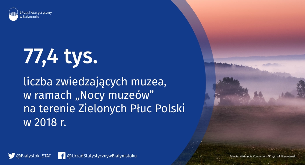 Bialystok_STAT's tweet photo. #USBiałystok Na obszarze Zielonych Płuc Polski w końcu 2018 r. prowadziło działalność 106 muzeów i oddziałów muzealnych, co stanowiło 11,2% ogólnej liczby takich instytucji w kraju. https://t.co/uruUIfc4pa #ZielonePłucaPolski #ekoregion #kultura #muzea https://t.co/dCN9118PZR