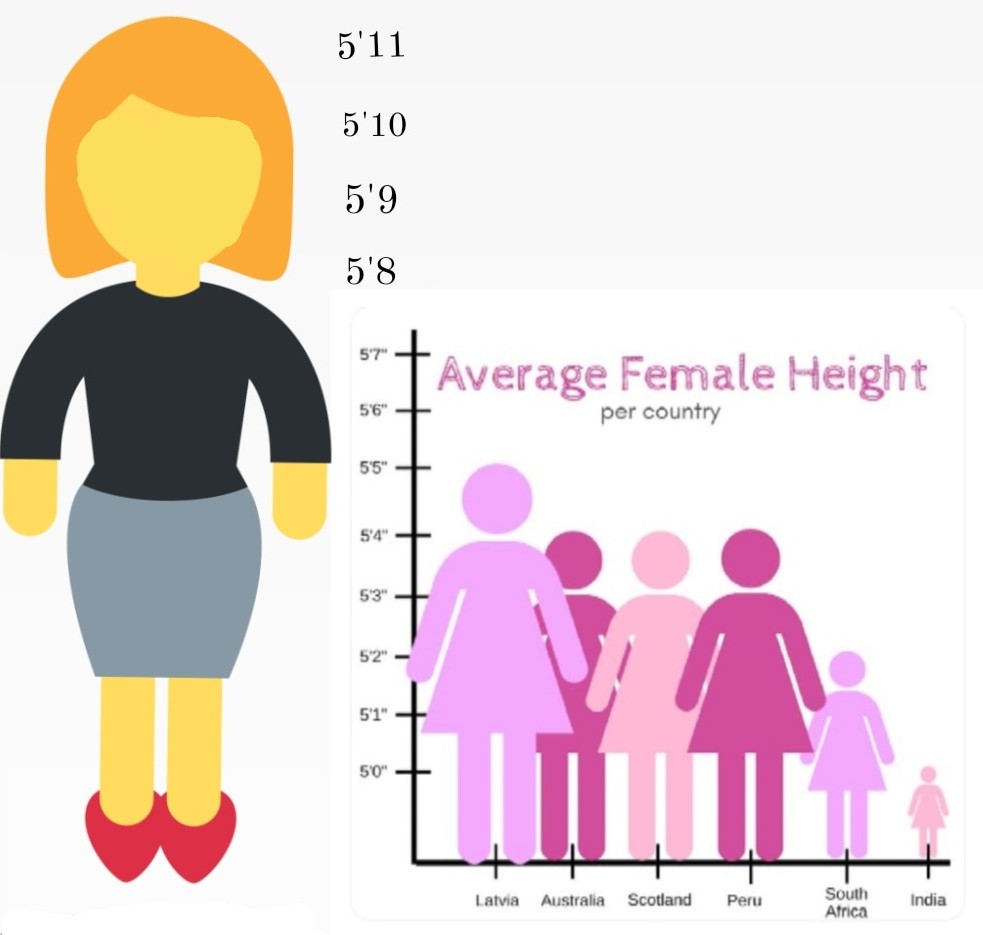 Lydia on X: Used this average female height per country to work out how  tall I am compared to other women and the good news is I'm an abomination  to god  /