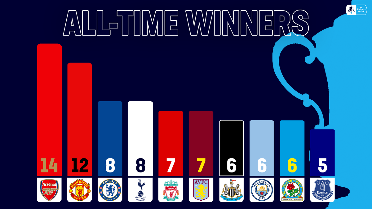 Here are your all-time #EmiratesFACup winning clubs 🏆👀