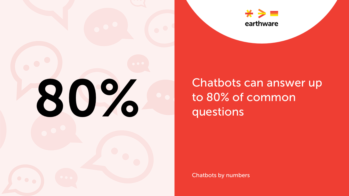 earthware's tweet photo. Did you know #chatbots can answer up to 80% of common questions? See how chatbots can transform how healthcare companies support their customers: https://t.co/94V2CmIPjd
#pharma #healthcare #digitalhealth #ai #chatbotstats #pharmamarketing #customersupport https://t.co/KNZjzgUoF6