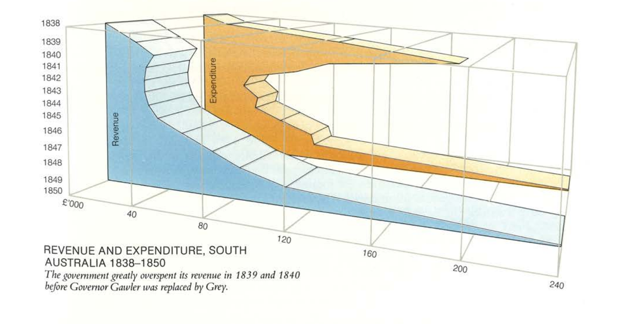3. Wave, frozen wave of OJ.  #ausecon  #chartcrimes  #dataviz