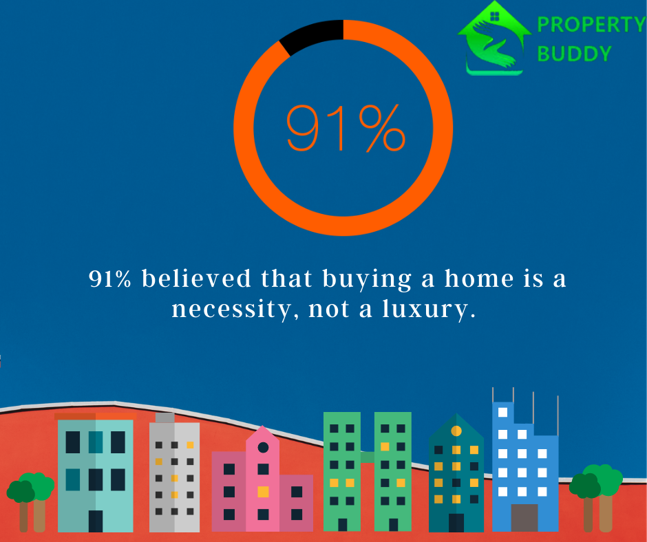 PropertyBuddyin's tweet photo. #PropertyBuddyNews (1/2)
More consumers keen on homeownership over renting despite COVID-19 challenges: Survey
@ETRealEstate #realestate #apartments #house #2and3bhk #Pune #Mumbai #Chennai #Delhi #Maharshtra #India #investment #pandemic #realty #homeloans #industry #covid19 https://t.co/oUO2KaPifC