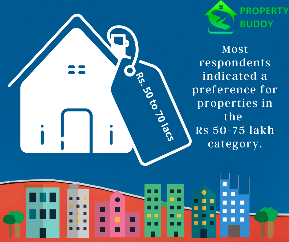 PropertyBuddyin's tweet photo. #PropertyBuddyNews (2/2)
More consumers keen on homeownership over renting despite COVID-19 challenges: Survey
@ETRealEstate  #realestate #apartments #house #2and3bhk #flats #Pune #Mumbai #Chennai #Delhi #Maharshtra #India #investment #pandemic #realty #homeloans #covid19 https://t.co/XXH7eyUzXf