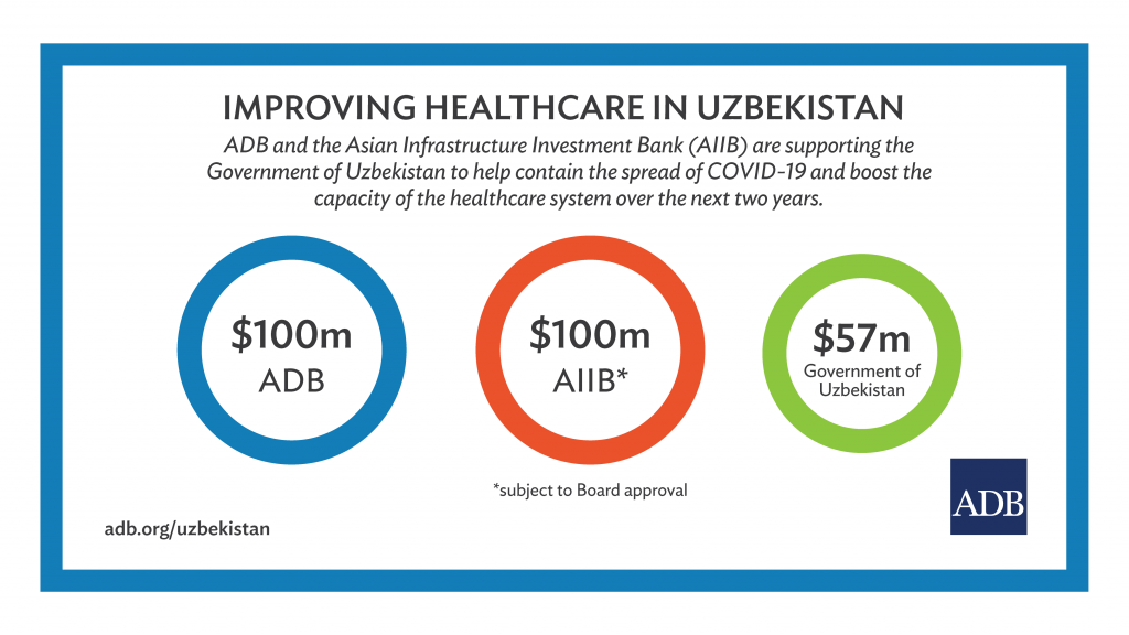 AdbPartnerships's tweet photo. ADB and @AIIB_Official has partnered to support the Government of #Uzbekistan to help contain the spread of #COVID19 and improve its healthcare system over the next two years.
➡️https://t.co/1Mw5SRwmYR
via @adb_HQ #financingpartnerships #SPSP https://t.co/gm9GjcBXDN
