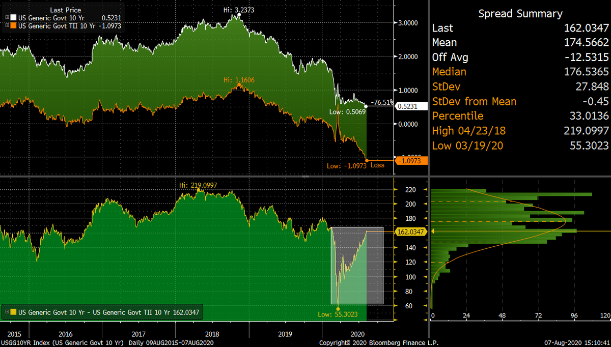 I mentioned previously that real rates are a great asset to trade and that you would have made good money on them in the last month. In fact, compared to nominals, reals have been blowing them away since the March equity rout and at a consistency and pace not seen before.2/