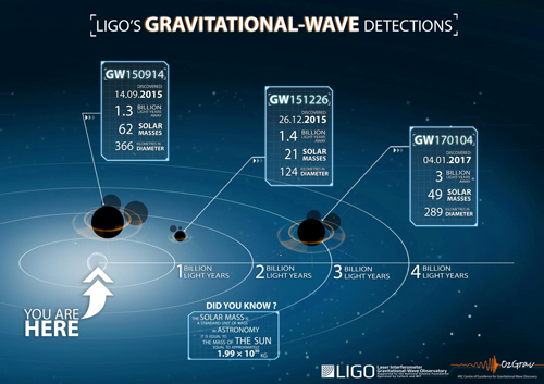  #cosmology_140 The observation of Gravitational Waves was performed with a laser interferometer: LIGO