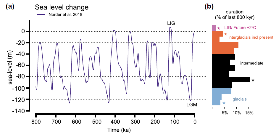 For true islands, the main driver of changes in isolation has been sea level fluctuations (a). Though values vary globally, low sea stands (e.g. LGM) could have been over 120 m and high sea stands (e.g. LIG) at +6. But intermediate sea levels have been much more common (b).