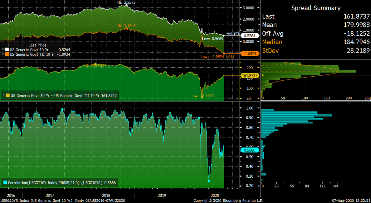 The correlation between reals and nominals has broken down as we have hit the effective lower bound. The market has begun pricing in inflation through reals instead of nominals. Why? Partly because the Fed's policy is explicitly in reference to nominal rates.4/