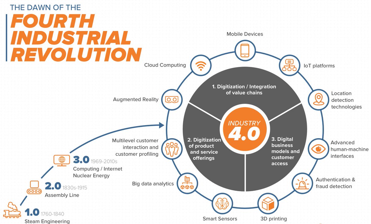 Was COVID19 released to kick start the Fourth Industrial Revolution and to scare everyone so we willingly enter a all-encompassing digital ID/vaccine system? COVID19 creates a HUGE demand for technologies of the coming 4th Industrial Revolution!  #FourthIndustrialRevolution  #4IR