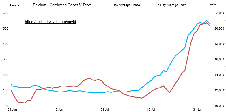 Lets examine if people returning from Belgium should be quarantined.In summary, absolutely not.This is another classic case of do more tests and find more asymptomatic people that are not ill and are very unlikely to spread to the virus. #Quarantine 1/3
