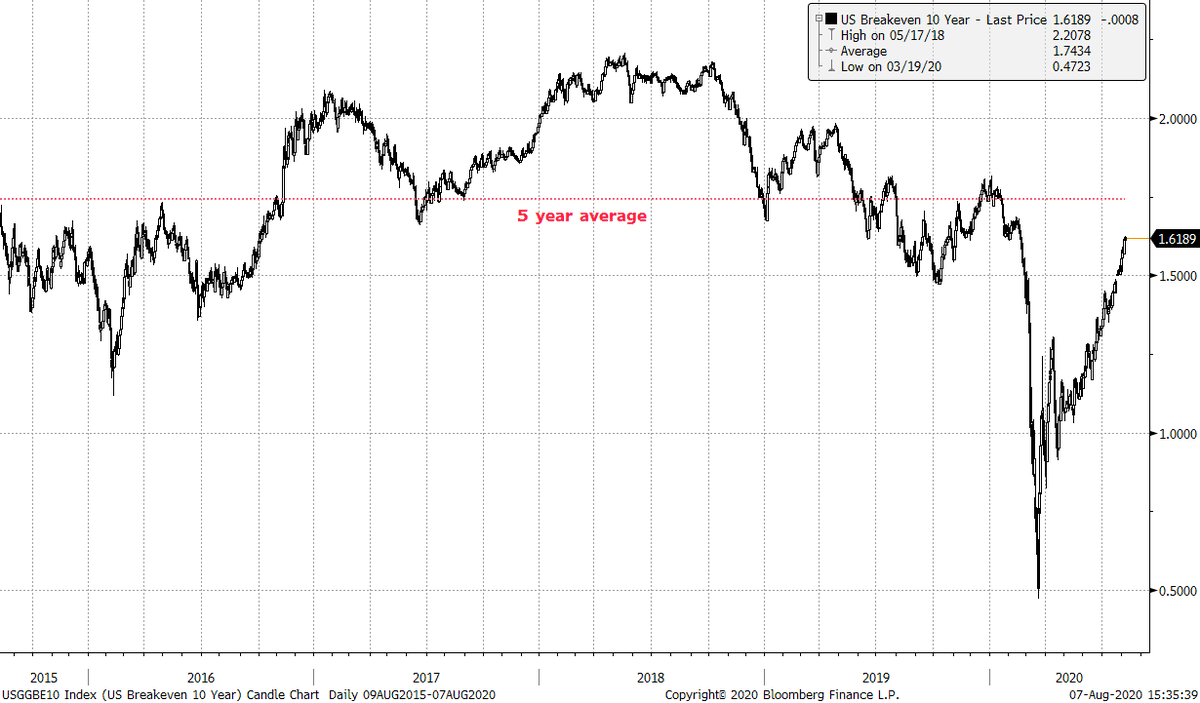 Also, think of BEs as compensation for holding nominals rather than "inflation expectations".We're pretty close to 5yr average and we've gone there in a near straight line.5/
