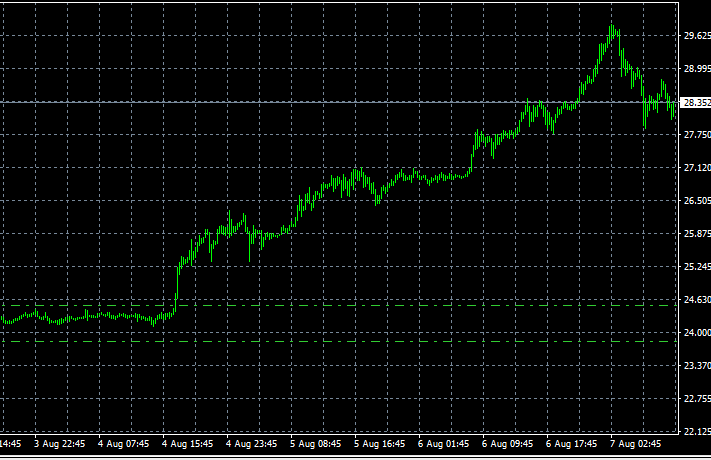 AdamSmith0107's tweet photo. The rise in gold will push silver further, and silver prices have been outperforming gold recently as industrial manufacturers pick up their purchases of silver
#Silver/#XAGUSD is expected to rise to $33 / oz in the medium term https://t.co/D54s9JQEr4