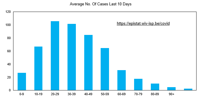 2/3The average number of positive tests by age group in the last 10 days confirms this.87% are under 60 so at almost no risk from the virus.The 20-39 year old age group makes up 40% of the positive tests. Ludicrous.