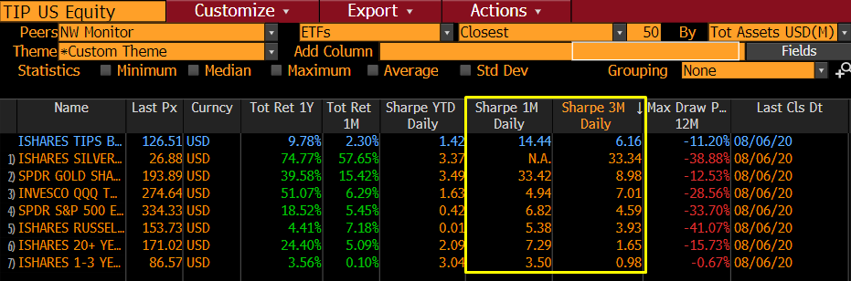 Recently, reals have had some of the best risk-adjusted returns across the market. And yet everyone talks about them as an input only, shame.3/