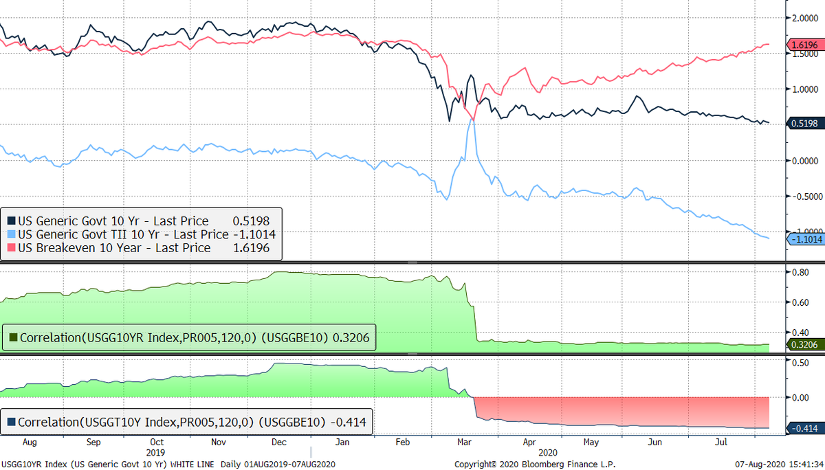 If we turn to breakevens- the difference between the nominal and real rate of interest- we can look at how this spread is driven by each component.BEs were driven by nominals UP TO March and since then have been determined by REALS as nominals basically went into catatonia.6/