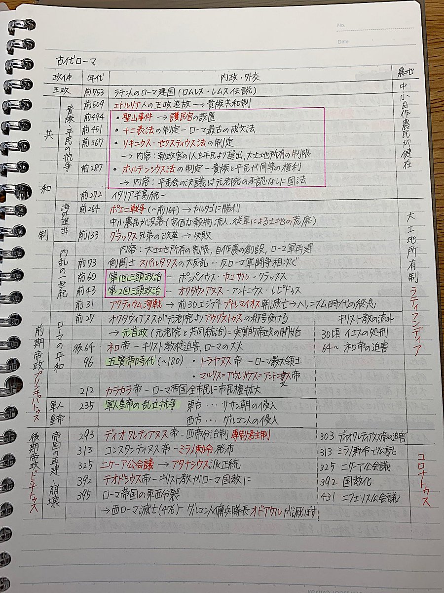 Clear 勉強ノートまとめアプリ V Twitter 今日のノートは世界史 世界史b 世界史 古代ローマ インド もちまるさんのノート 古代ローマ アジア アメリカの古代文明 東南アジアの古代史の範囲が綺麗に整理されてまとめられています ぜひノートの取り方