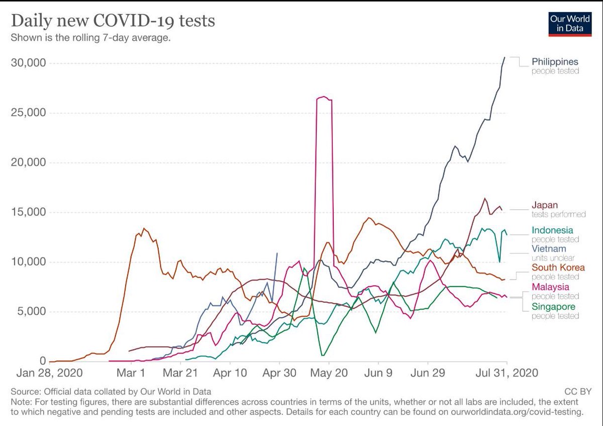 AlfredoGenom's tweet image. Philippines surpasses six other countries in SE Asia in terms of daily COVID-19 tests conducted in July, said NAP Deputy Chief Implementer and Testing Czar Vince Dizon, citing data reported by England-based research platform &quot;Our World in Data&quot;.

#MassTestingPH
#BeatCOVID