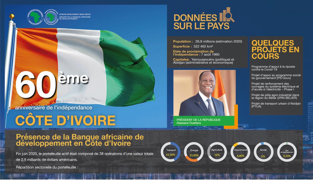 AfDB_Group's tweet photo. Bonne fête de l'indépendance, Côte d'Ivoire! 🇨🇮 #AN60 #CIV225 https://t.co/wfk0hMiGy6