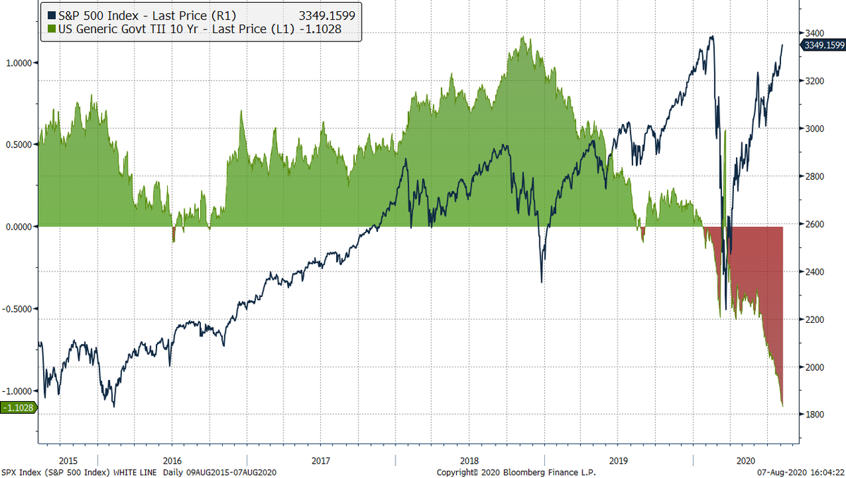 Real rates vs SPX. Assuming cash flows/revenues/growth don't fall or fall less than the discount rate...you can justify valuations at these (somewhat insane) levels.8/