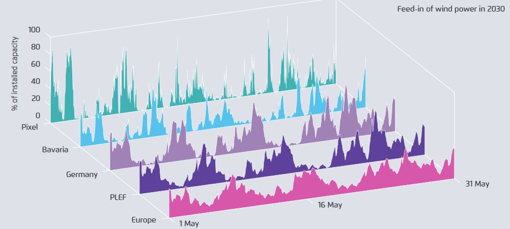 Thread sur le foisonnement des énergies renouvelables intermittentes (ENRi). Existe-il un effet de foisonnement géographique des ENRi en France, en Europe ? Comment le quantifier ? [1/12]