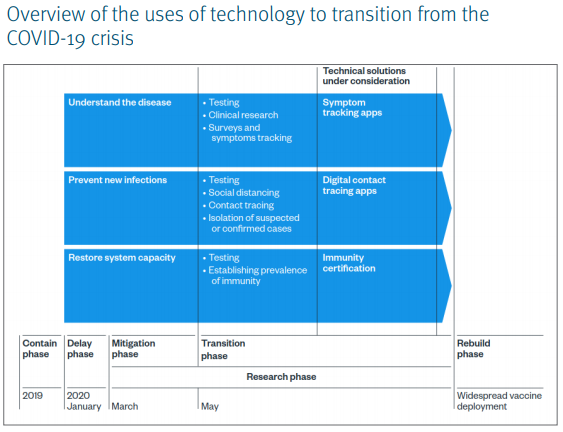 All-Party Parliamentary Group on the 4th Industrial Revolution report on "Response to COVID-19" shows "contact tracing apps" and "immunity passports" being considered.The "Rebuild phase" is shown as "Widespread vaccine deployment" http://www.4irappg.com/  https://meadej7.wixsite.com/mysite-10/covid19