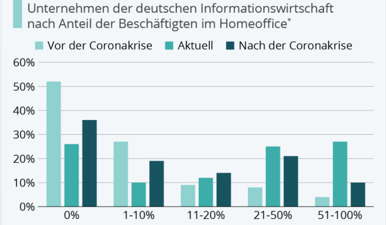 thenunatakgroup's tweet photo. Eine neue Befragung des @ZEW bestätigt die Ergebnisse aus #NextLevelDigital: 75 Prozent der Unternehmen in der Informationswirtschaft glauben: #Homeoffice wird immer mehr zur Dauerlösung. Welche Chancen das eröffnet, verrät unsere #Studie:
https://t.co/pcq6UqqUvS
#NewNormal https://t.co/hBLEbc2qwq