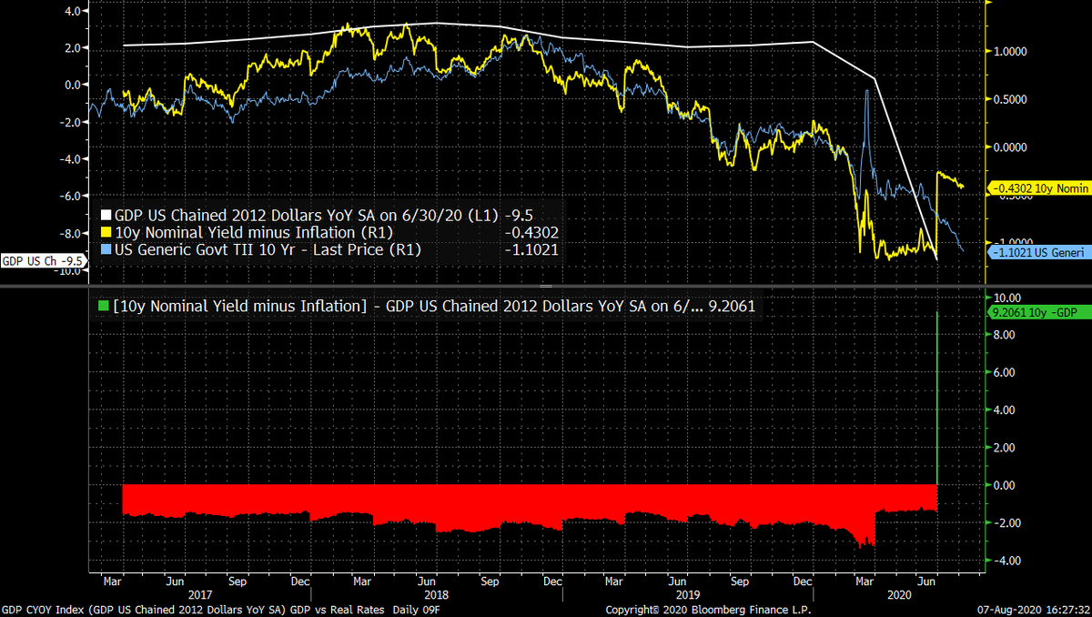10 nominals minus Core PCE run at -0.43% vs TIPS at -1.1% while GDP is down in hell's basement but HAS to correct higher (and i'll tell you why it's ok if it doesn't for some fucking reason).Main thought here : TIPS are rich.12/