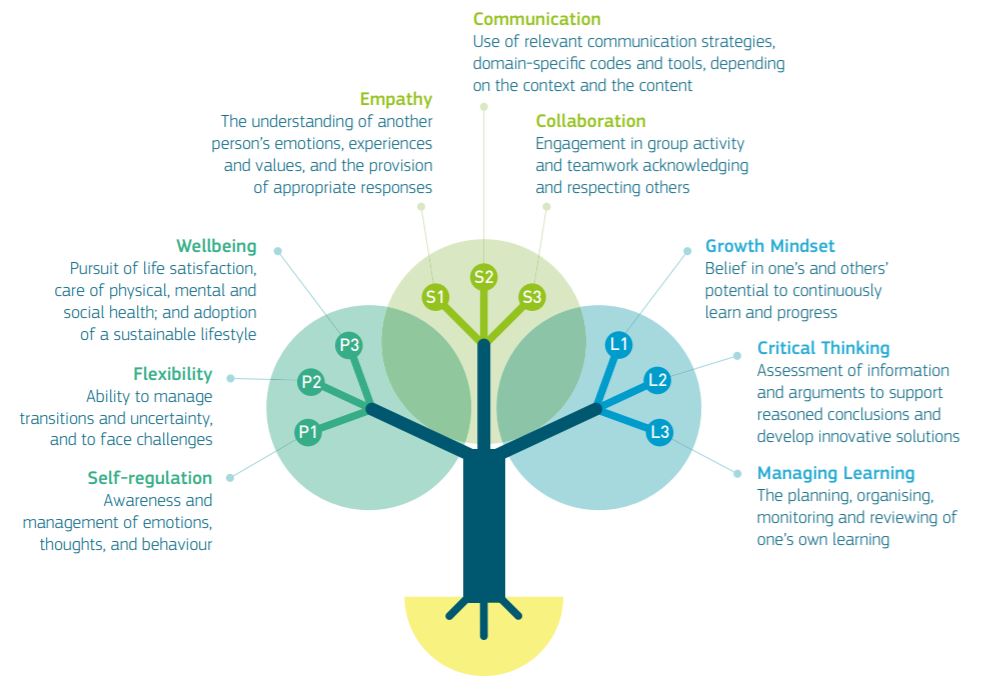 Lifecomp - new framework addressing “Personal, Social and Learning to Learn” competences, by @yves998 et al. Interesting combination of personal, social and learning to learn dimensions. ec.europa.eu/jrc/en/publica…