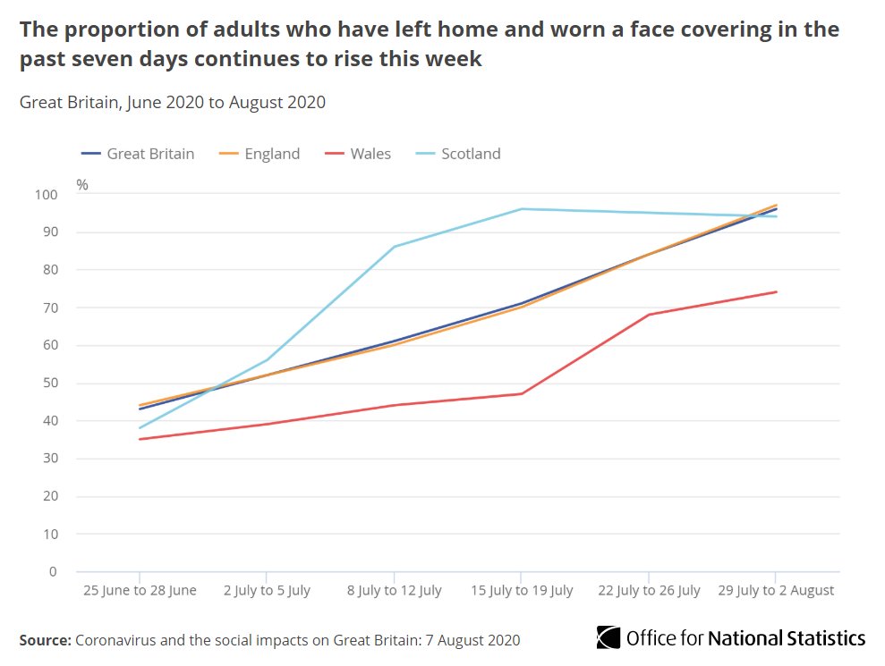96% of adults in Great Britain who’d left their home had worn a face covering in the last week.The proportions vary between England (97%), Scotland (94%) and Wales (74%), as does guidance around mandatory face coverings across Great Britain  http://ow.ly/TC8X50ATf6q 
