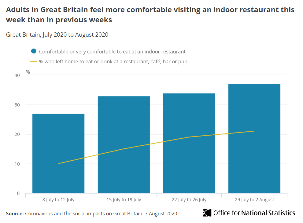 More than 1 in 5 adults who had left home this week reported they had visited a pub, restaurant or café.This proportion has increased when compared with three weeks ago (10%)  http://ow.ly/mRYW50ATfc1&nbsp;