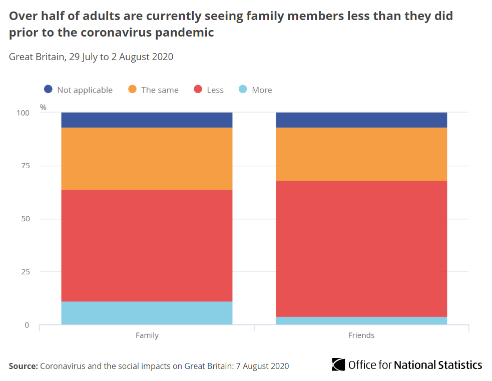 More than half of adults (53%) reported they currently see family members less than they did prior to the pandemic, despite the easing of lockdown restrictions in some areas of Great Britain.The proportion seeing friends less was 64%  http://ow.ly/mRYW50ATfc1&nbsp;