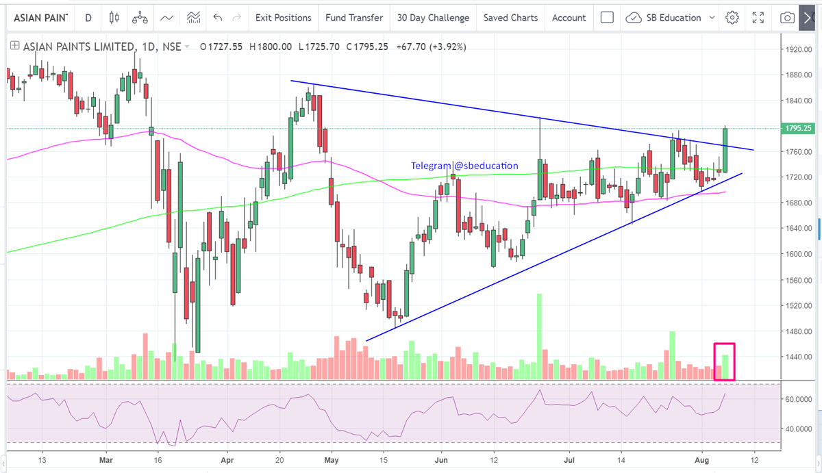 EducationSb's tweet photo. #ASIANPAINT #SymmetricalTriangle #Pattern , Breakout with Volume, Above 200MA , T 1900 , SL 1760
#nifty #banknifty #trading #stockmarket #sharemarket #sbeducation #Priceaction #dataanalysis #chart #technicalanalysis #narrowrange #stocks #tradingstocks https://t.co/7j3X5CJTBv