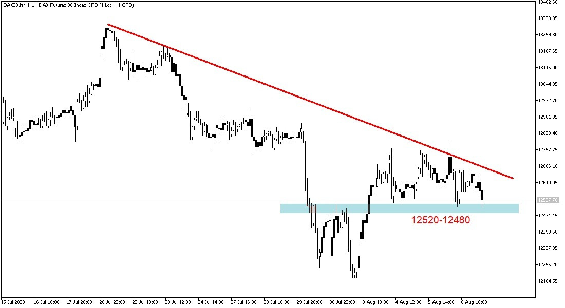 DAX

Dax destek bölgesine geldi.12520-12480 aralığı altında saatlik mum kapanışı yapması halinde satışın devamı gelebilir

#forex #forextrading #forexsignals #forextrader #dax
#DAX30 #dax18 #dolar #dolar7 #XAUUSD #gold #ons #EkonomiMasalıBitti #ekonomiucuyor #Ekonomi #usdtry #fx