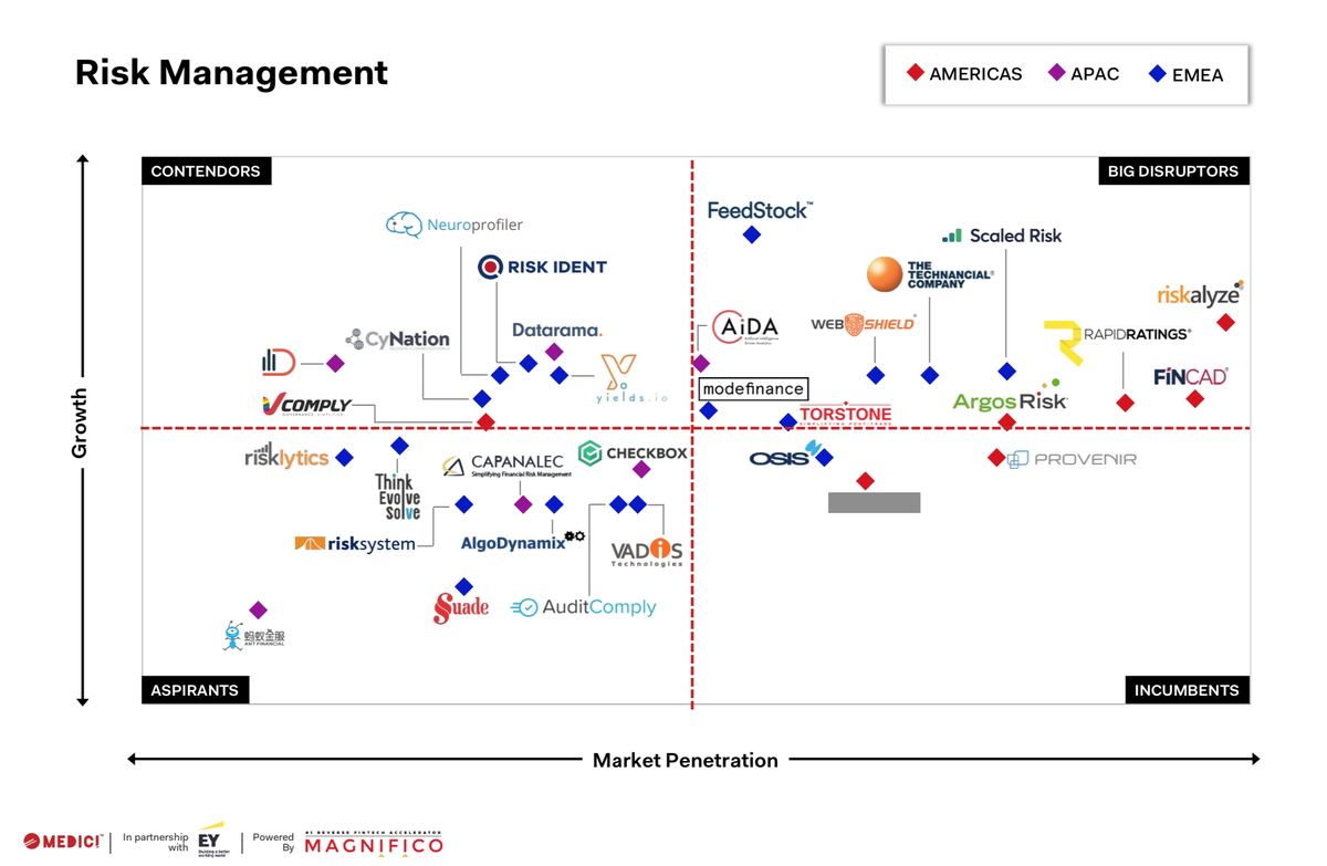 👏 Un nuovo, fantastico riconoscimento delle nostre capacità e affidabilità: siamo nel quadrante dei Big Disruptors nel #riskmanagement a livello globale, di <a href="/gomedici/">MEDICI Global</a> e <a href="/EY_Italy/">EY Italy</a>, nella recente analisi Top21 RegTech companies.

#fintech #AI
