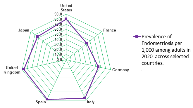 DRG_Epi's tweet photo. New #DRG epidemiology report shows little variation in diagnosed prevalence of #endometriosis in 2020 https://t.co/r92nrjx1mO #infertility #womenshealth #pain https://t.co/lm308TZ5Kd