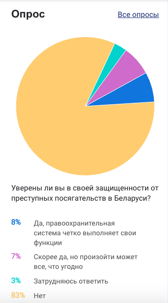 10) 83% of Belarusians do not feel safe from criminal actions (online poll by Investigative Committee). Security was one of most important pillars of  #Lukashenks's legitimacy, which suffered a lot already at the beginning of pandemic (due to inconsequent information policy)