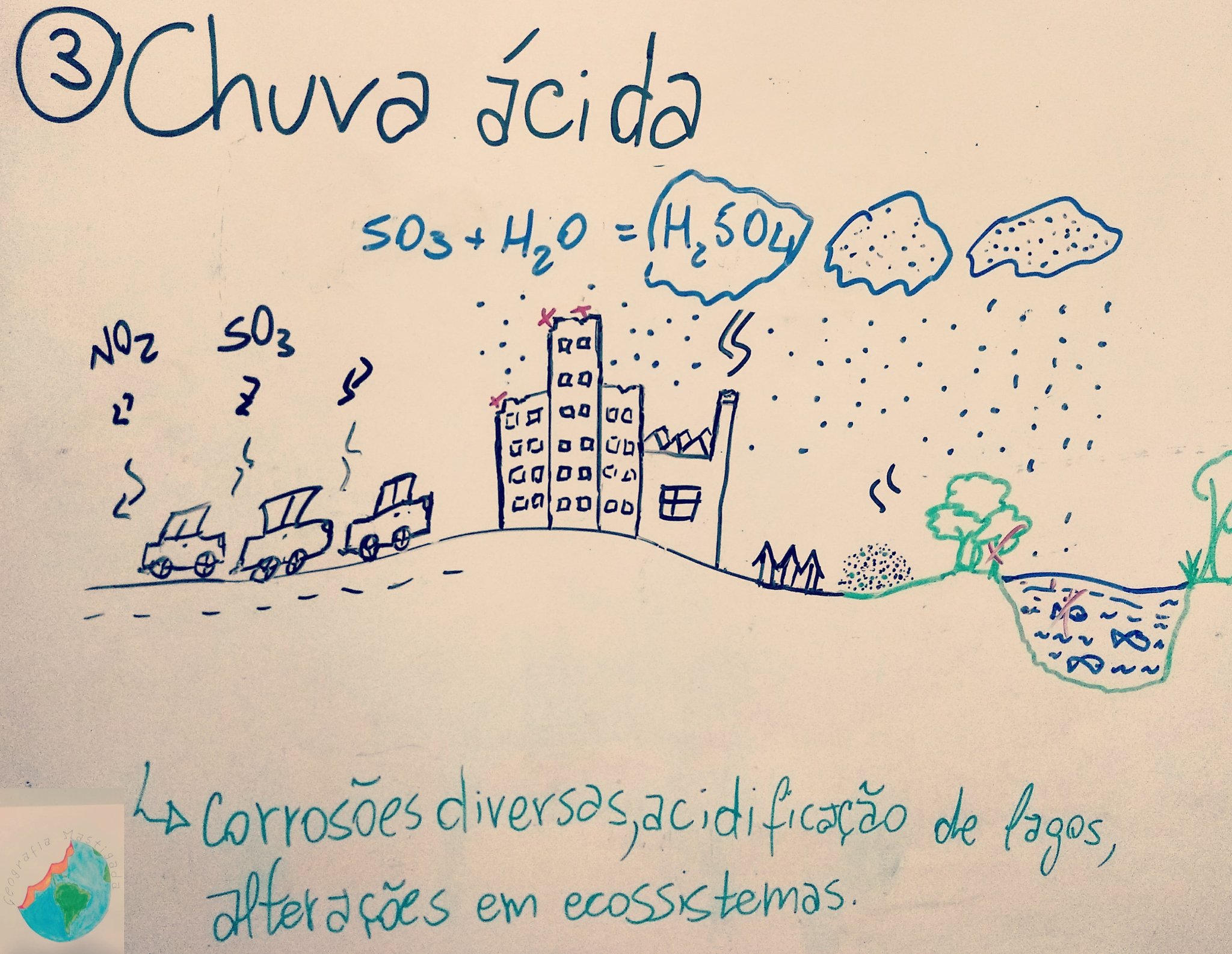 Fenômeno ambiental da chuva ácida.