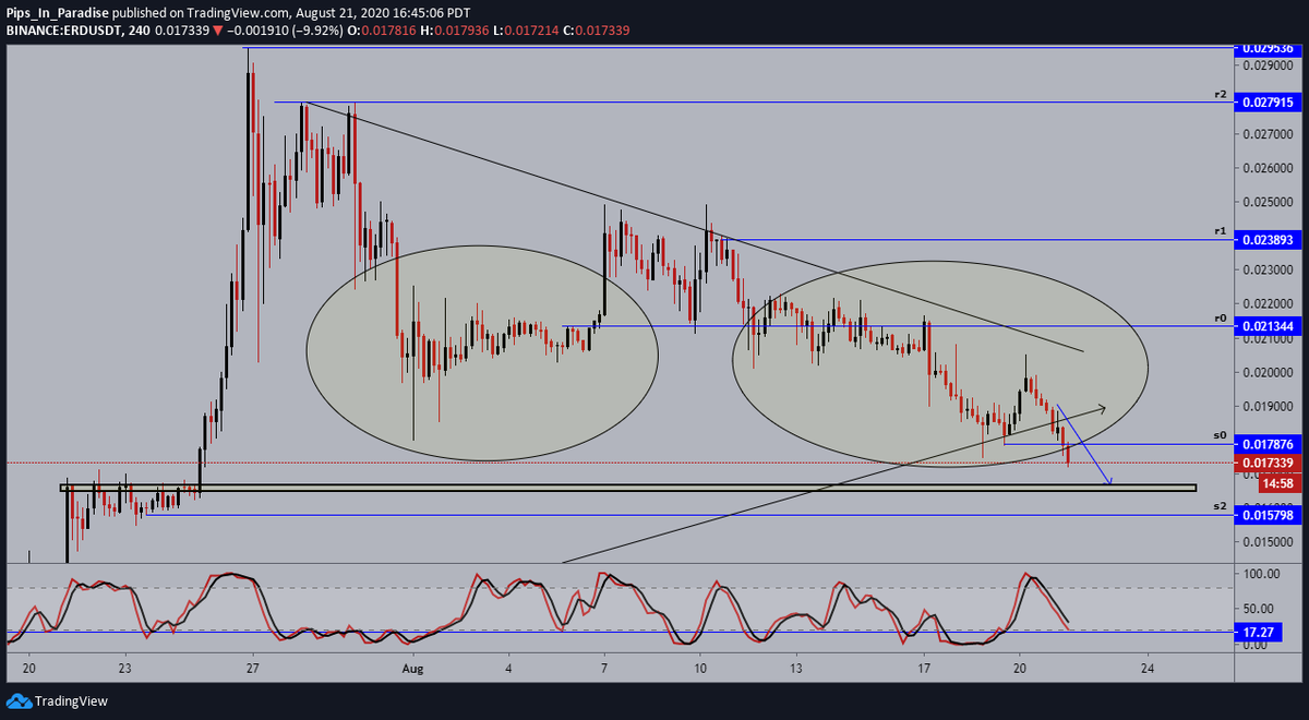 13.)  #Elrond  #ERD  $ERD- 4hour: price rejected from our resistance, and now continuing to sell-off. momentum also heavily in favor of the bears. expecting price to continue towards our major support