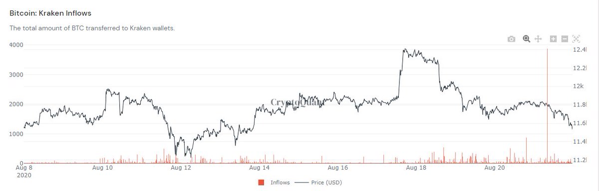 3,873  #BTC   ($45,693,198)aggregated inflows to  @krakenfx