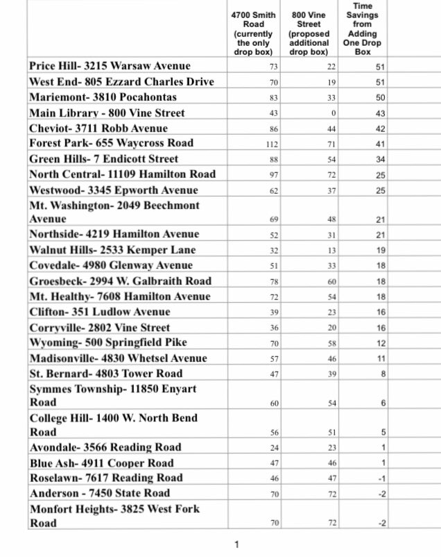 The Price Hill voters? 51 minutes each way Downtown voters? Around 40 minutesWest End? 52 minutes Mt. Healthy? 18 minutes And so on5/