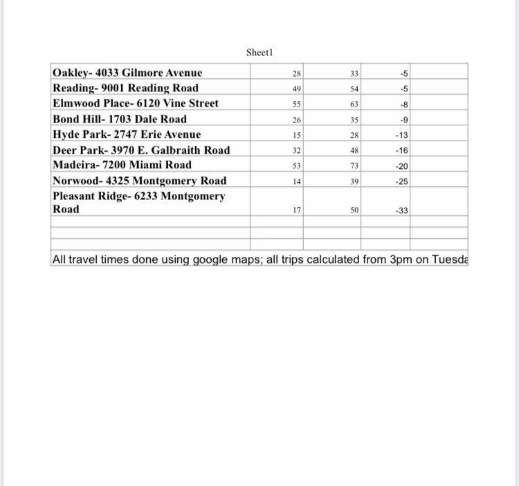 The Price Hill voters? 51 minutes each way Downtown voters? Around 40 minutesWest End? 52 minutes Mt. Healthy? 18 minutes And so on5/