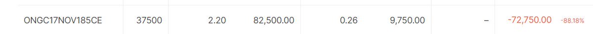 Slowly option is eroded to 0.5 Rs . Big Joke is I averaged the Option when it was going down. Lesson - 1. Don't be greedy , once profit booked see other opportunities. 2. Risk management not followed. 20% capital gone. 3. Avoid news based trading