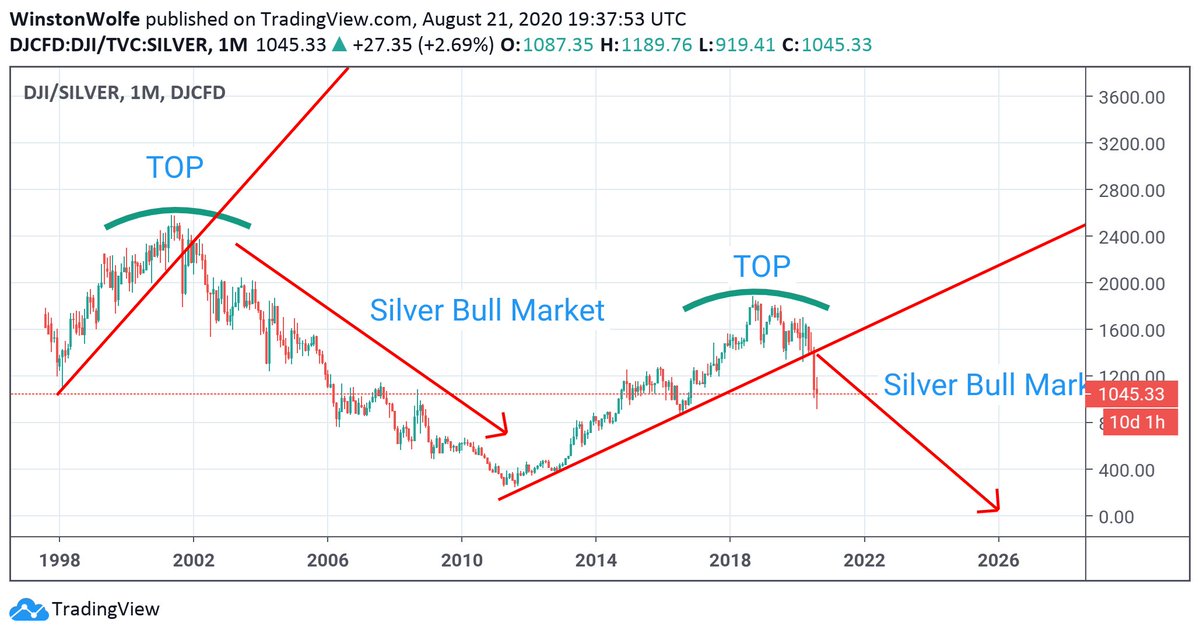 3) The Dow/Silver ratio has topped and has broken long term support.
