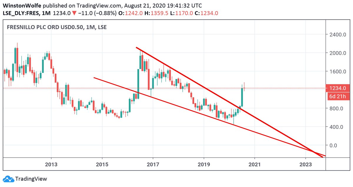 4) One of the worlds largest Silver miners Fresnillo has broken out of a bullish downward wedge.